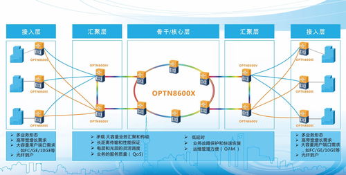 科光通信OptiN8600V核心網(wǎng)OTN產(chǎn)品 引領(lǐng)下一代光傳輸網(wǎng)絡(luò)技術(shù)